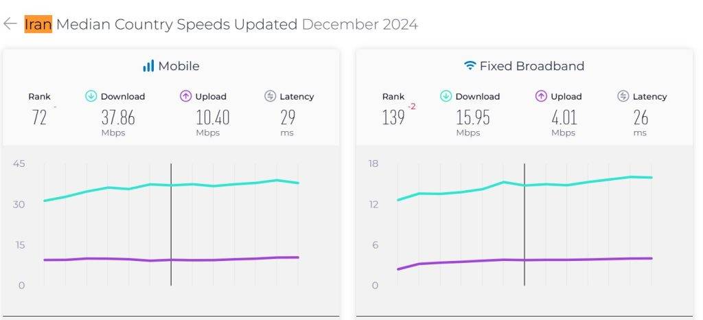 میانگین سرعت اینترنت ایران