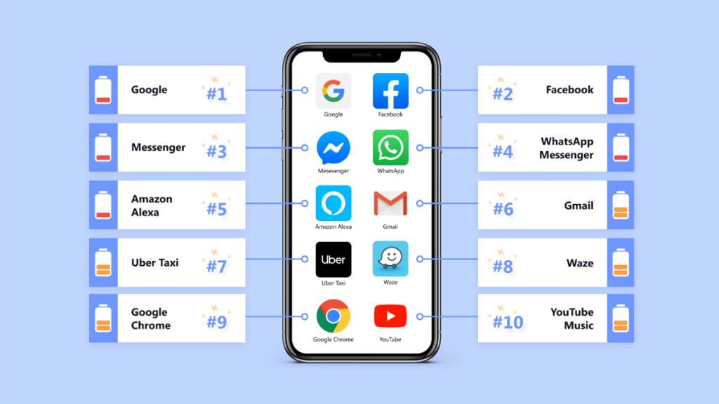 لیست اپلیکیشن‌هایی که باتری گوشی را به سرعت تخلیه می‌کنند