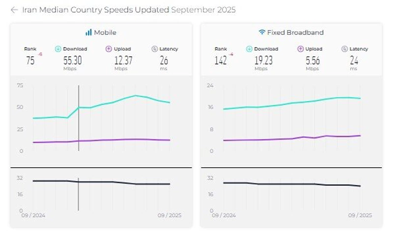 سرعت اینترنت ایران