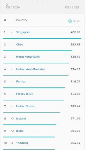 سرعت اینترنت ایران