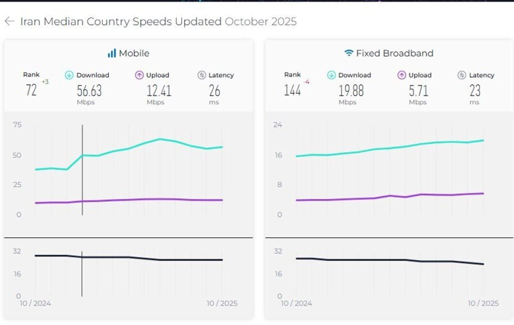 سرعت اینترنت