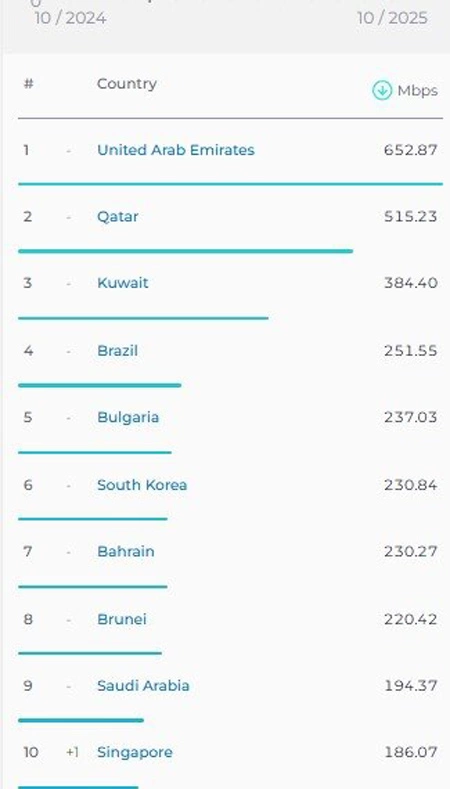 سرعت اینترنت