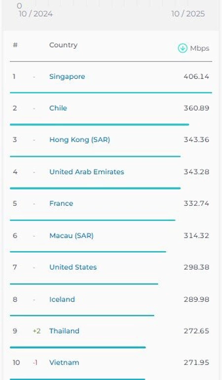 سرعت اینترنت
