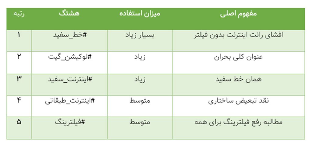 اینترنت سفید