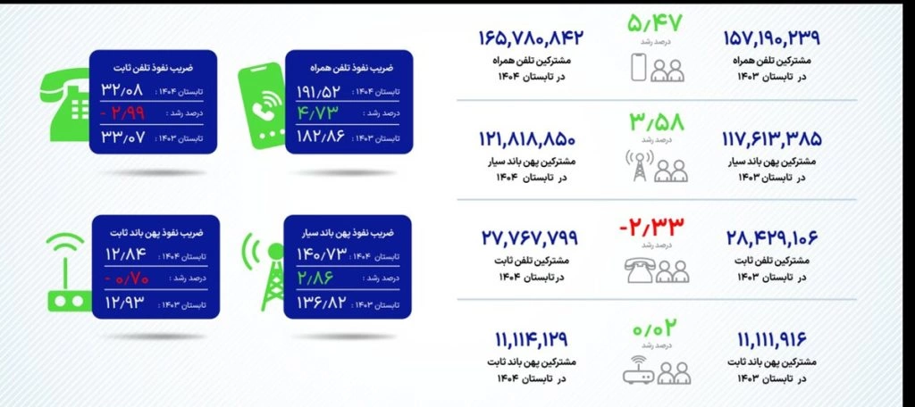 ضریب نفوذ اینترنت