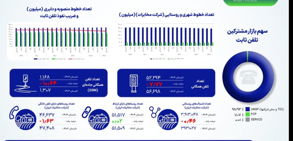 ضریب نفوذ اینترنت