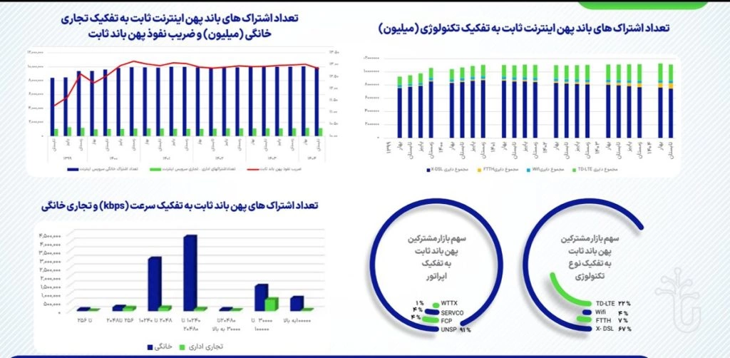 ضریب نفوذ اینترنت