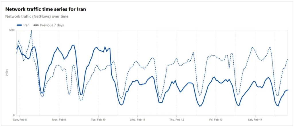 ترافیک اینترنت