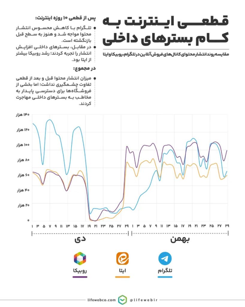 فروشگاههای تلگرام