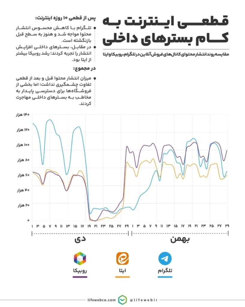 فروشگاه‌های تلگرام