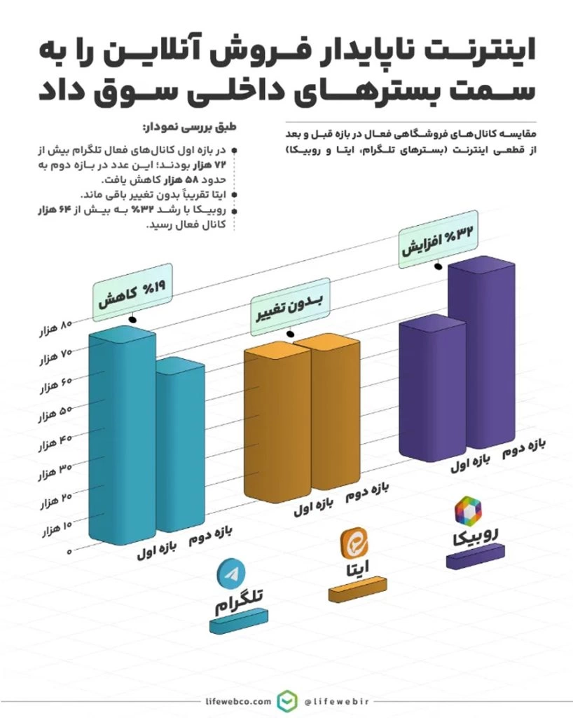 فروشگاه‌های تلگرام