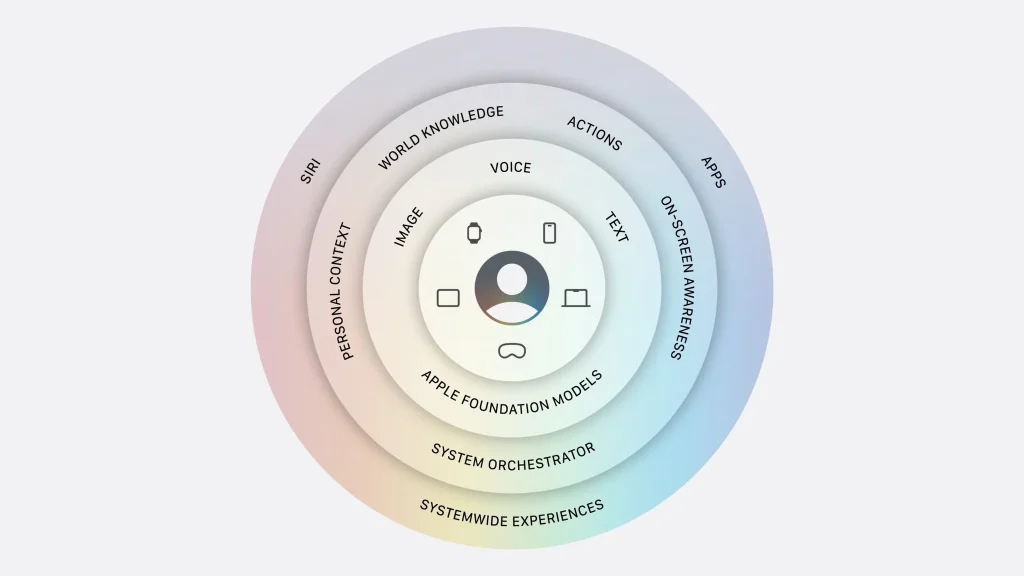 Apple Intelligence 2.0