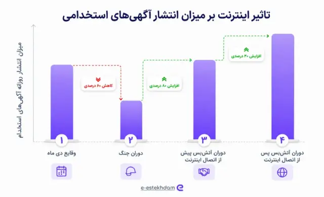 استخدام