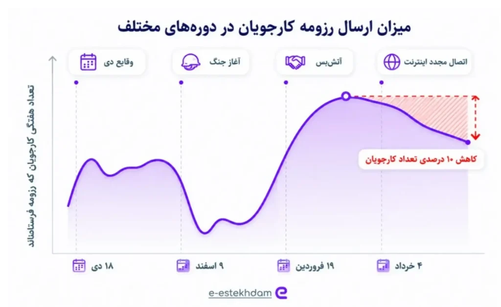 استخدام