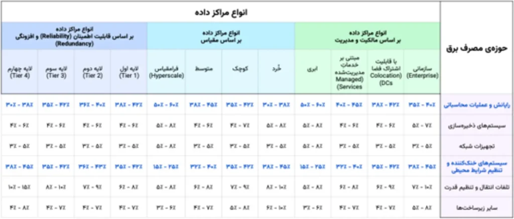 مراکز داده ابری