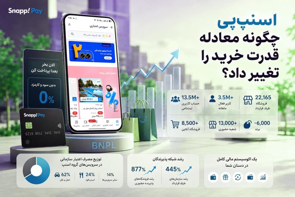 بازخوانی یک گزارش مالی در سال بحران؛ اسنپپی چگونه معادله قدرت خرید را تغییر داد؟