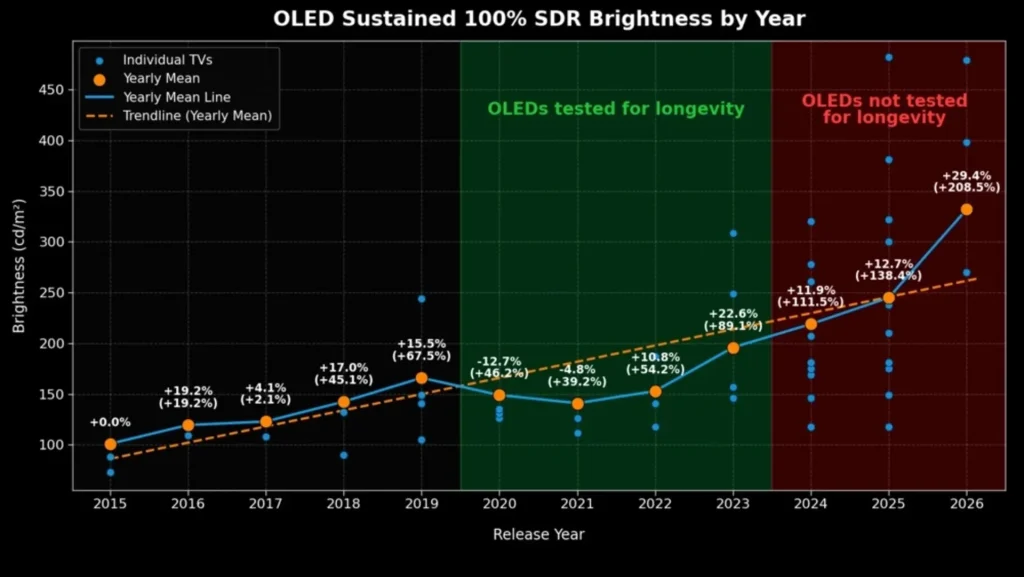 OLED